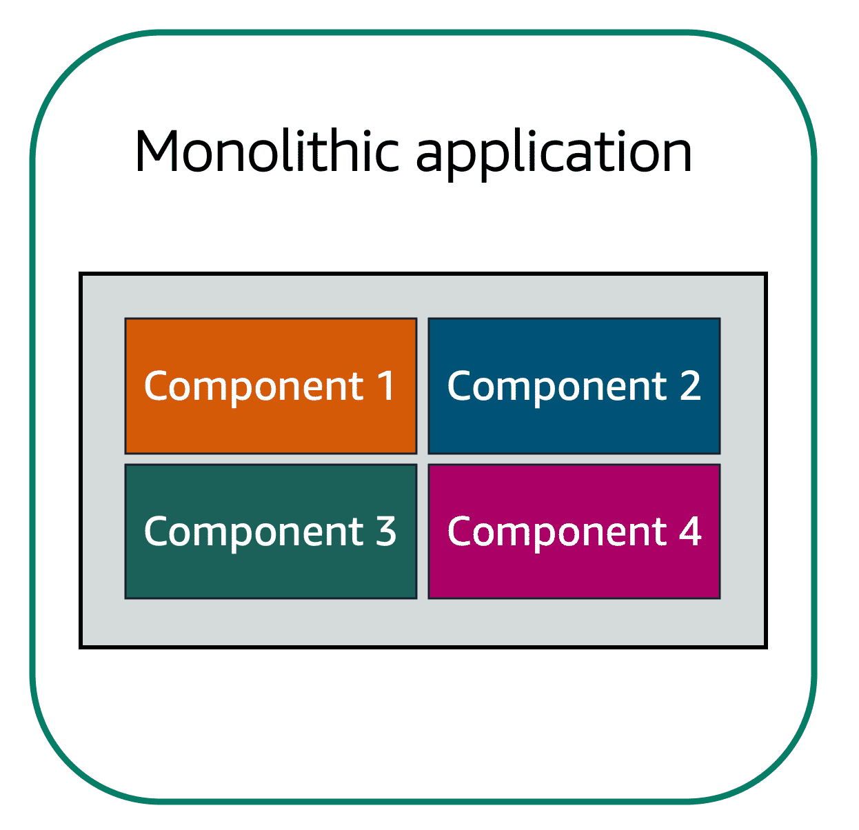 Monolithic Application