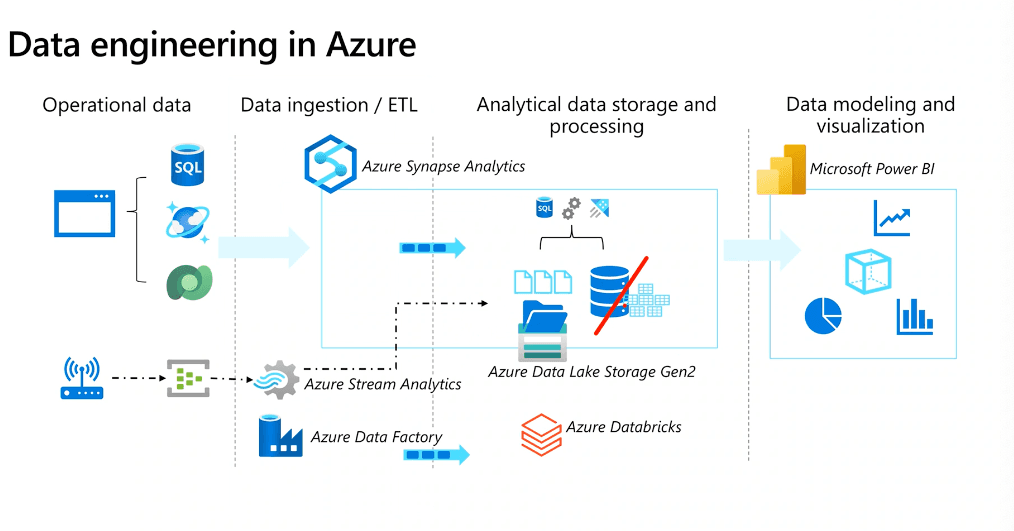 Azure Data Engineer Training Notes β Nextra